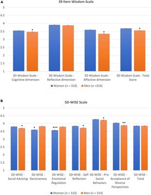 Women and Men Differ in Relative Strengths in Wisdom Profiles: A Study of 659 Adults Across the Lifespan